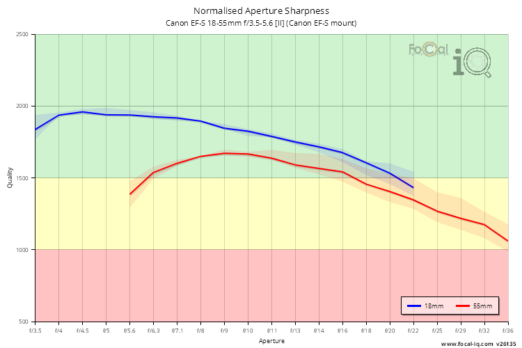 Normalised Aperture Sharpness for Canon EF-S 18-55mm f/3.5-5.6 [II] (Canon EF-S mount)